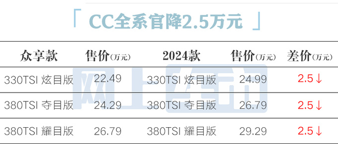官降2.5万大众新CC售22.49万起 老款优惠10万-图5