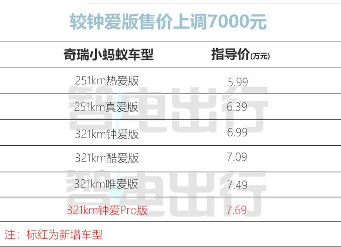 上市即降2万奇瑞新小蚂蚁/QQ冰淇淋售3.69万起-图5