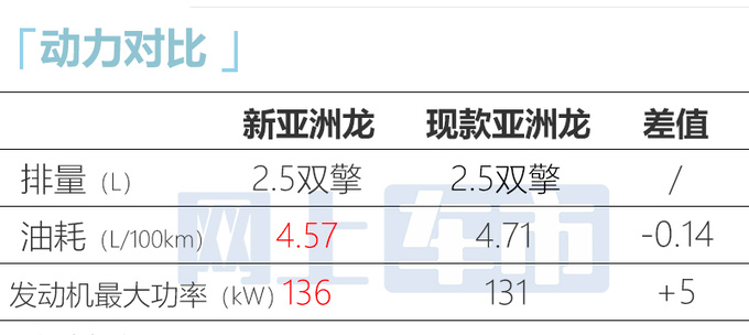 丰田新亚洲龙2天后上市停售燃油车卖多少钱合适-图2