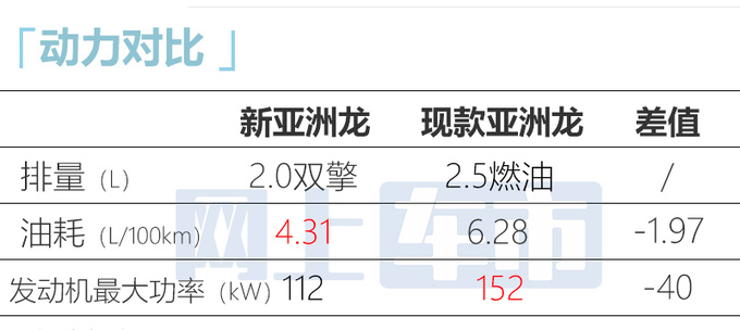 丰田新亚洲龙2天后上市停售燃油车卖多少钱合适-图3