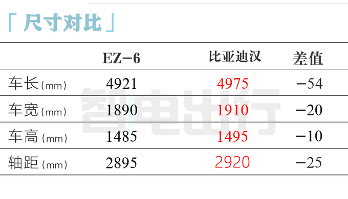 马自达EZ-6六天后下线双外观+双动力 销售剧透价格-图2