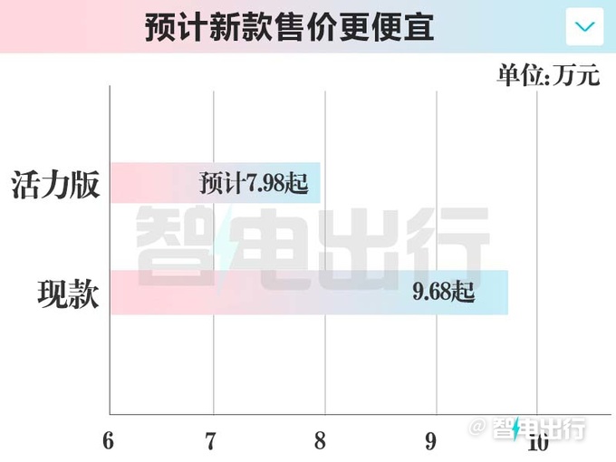 比亚迪销售元UP活力版后天上市卖7.98万起-图7