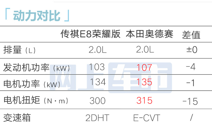 少花X万买油混广汽传祺E8荣耀版售XX.XX万起-图10