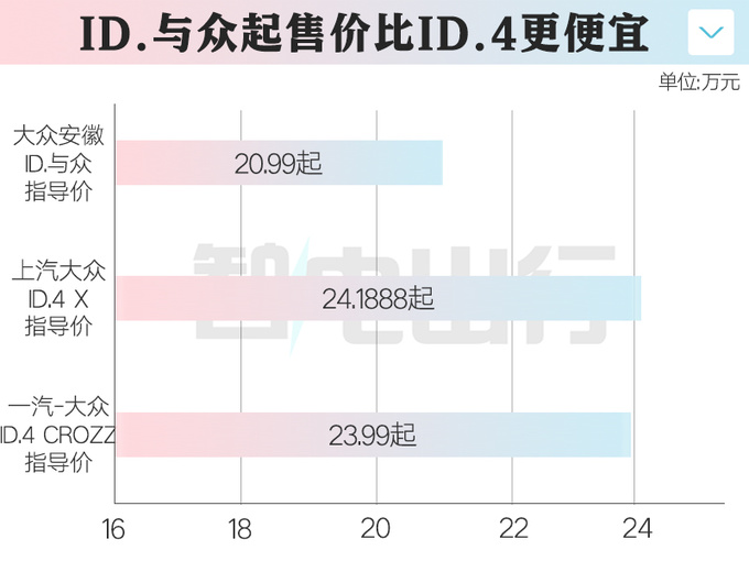 大众ID.与众20.99万起售首搭升级版车机+标配IQ智驾-图3