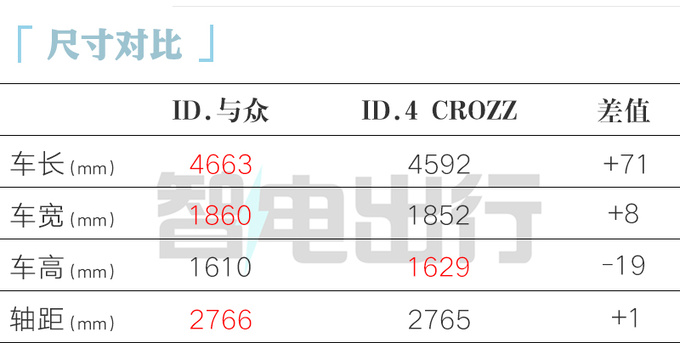 比ID.4贵X.X万大众ID.与众XX.XX万起售 配DCC悬架-图8