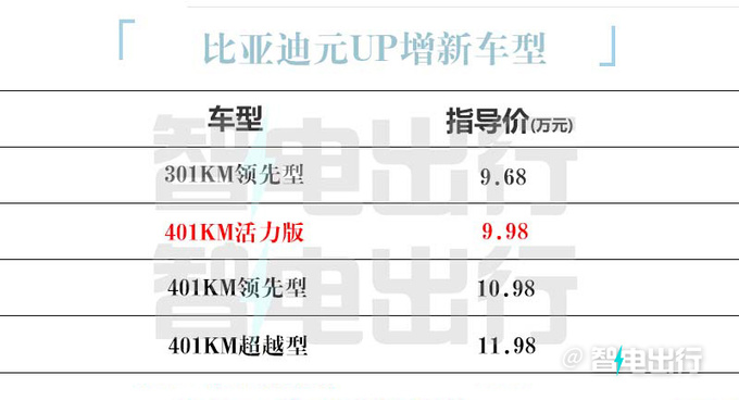 省1万买新版比亚迪元UP活力版售9.98万 续航401km-图5
