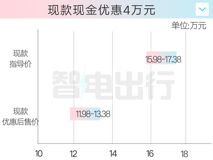 哈弗新H6插混1.5T换1.5L  与比亚迪宋Pro打价格战-图1
