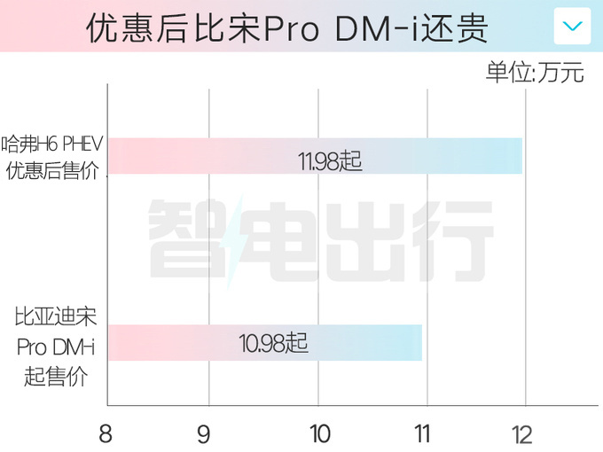 哈弗新H6插混1.5T换1.5L  与比亚迪宋Pro打价格战-图2