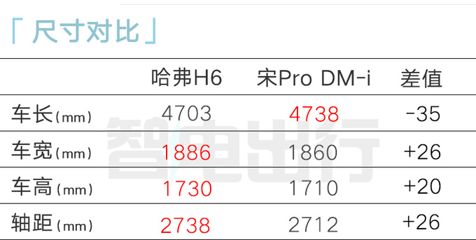 哈弗新H6插混1.5T换1.5L  与比亚迪宋Pro打价格战-图6