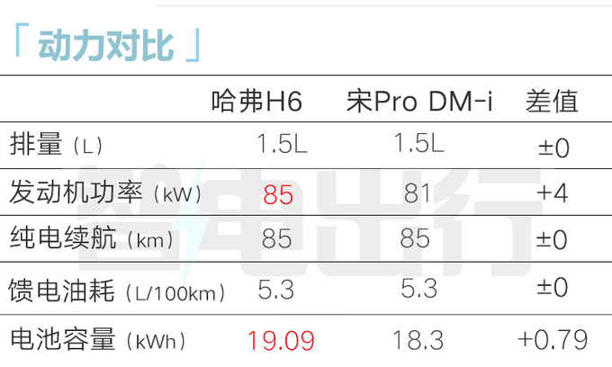 哈弗新H6插混1.5T换1.5L  与比亚迪宋Pro打价格战-图10
