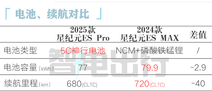 降XXXX元星途新星纪元ES预售XX.X万起 8月X日上市-图1