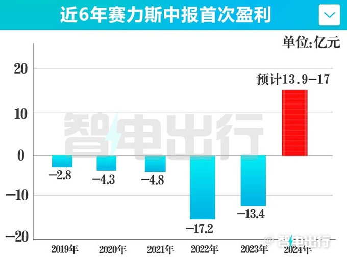 赛力斯1-6月预盈利13.9-17亿花25亿买问界标-图4