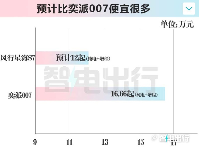 东风风行销售星海S7下月上市卖12万续航550km-图4