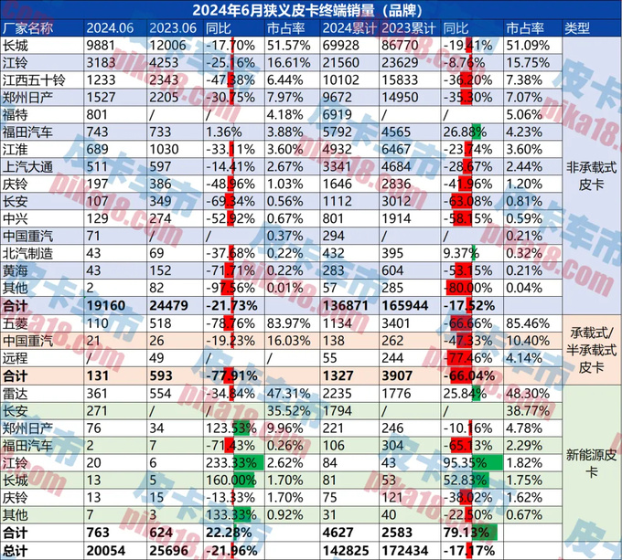 6月皮卡终端销量为20054辆新能源皮卡同比增22.28-图1