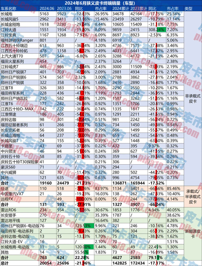 6月皮卡终端销量为20054辆新能源皮卡同比增22.28-图2