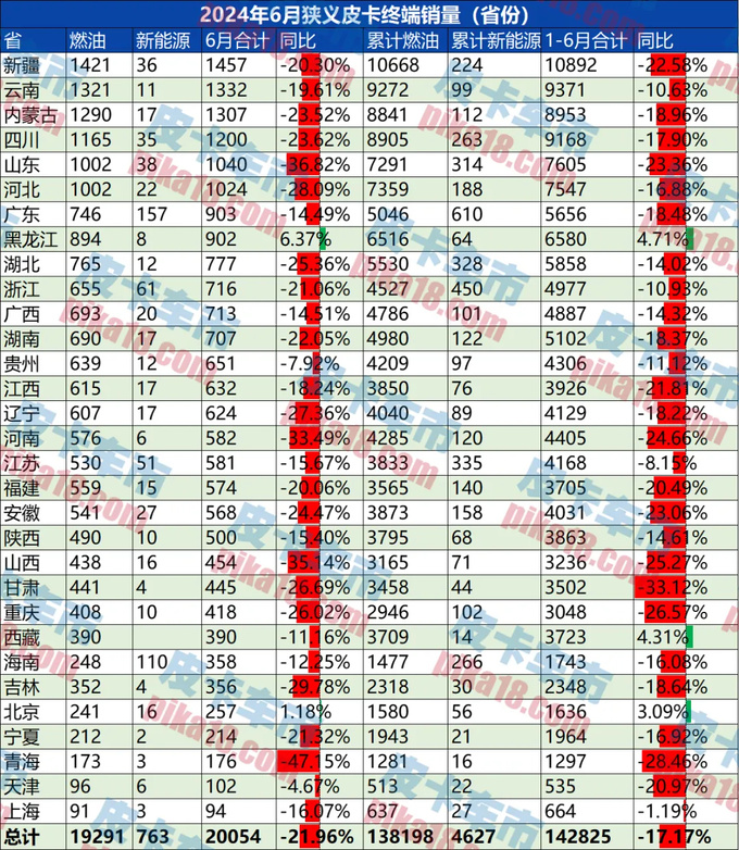 6月皮卡终端销量为20054辆新能源皮卡同比增22.28-图11